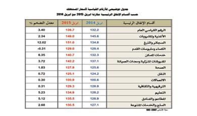 ارتفاع تكلفة التعليم %5 والصحة %1.83