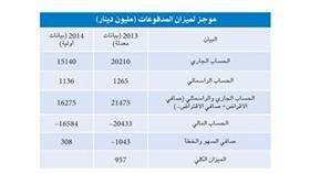 فيديو - %10 تراجع فائض الحساب الجاري العام الماضي