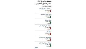 خسائر حادة لبورصة قطر بعد تحقيقات «الفيفا» في فساد كأس العالم
