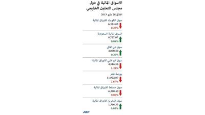 خسائر حادة لبورصة قطر بعد تحقيقات «الفيفا» في فساد كأس العالم
