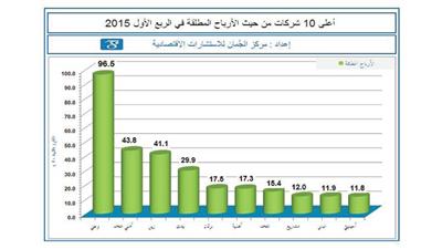 «الجمان»: %80 من الشركات حققت أرباحاً و%20 خسائر في الربع الأول
