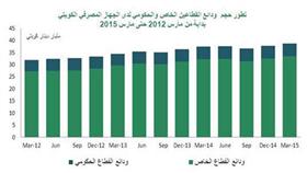 «بيتك»: 38.71 مليار دينار إجمالي الودائع في مارس الماضي