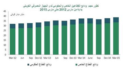 «بيتك»: 38.71 مليار دينار إجمالي الودائع في مارس الماضي