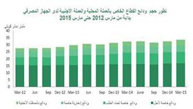 «بيتك»: 38.71 مليار دينار إجمالي الودائع في مارس الماضي