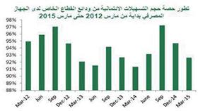 «بيتك»: 38.71 مليار دينار إجمالي الودائع في مارس الماضي