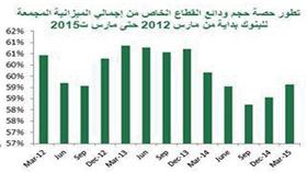 «بيتك»: 38.71 مليار دينار إجمالي الودائع في مارس الماضي