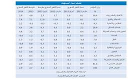 «الوطني»: قوة الدينار تجنب الكويت أي ارتفاع في الضغوط التضخمية