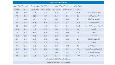 «الوطني»: قوة الدينار تجنب الكويت أي ارتفاع في الضغوط التضخمية