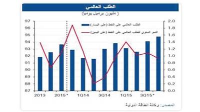 «الوطني»: ركود طفيف في أسعار النفط مع ارتفاع الإنتاج