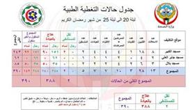 390 حالة تعاملت معها الصحة في الليالي الاخيرة من رمضان