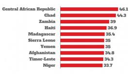 قائمة الدول الأكثر جوعا وفقا لمؤشر الجوع العالمي