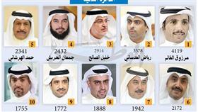 العدساني يعود في «الثانية» بـ «3578 صوتاً».. والحربش رابعاً