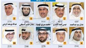 عبدالصمد يتصدر الأولى بـ «4287 صوتاً» والمركز الثاني لعيسى الكندري بـ «4077»
