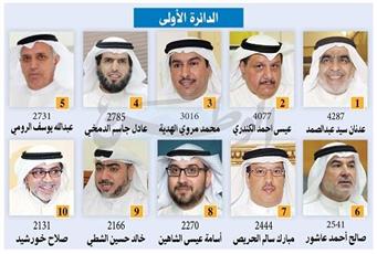 عبدالصمد يتصدر الأولى بـ «4287 صوتاً» والمركز الثاني لعيسى الكندري بـ «4077»