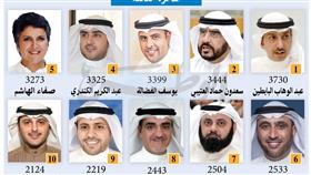 في مشاركته الأولى.. البابطين يتصدر الثالثة بـ «3730 صوتاً» والمركز الثاني سعدون العتيبي بـ «3444»