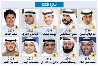 في مشاركته الأولى.. البابطين يتصدر الثالثة بـ «3730 صوتاً» والمركز الثاني سعدون العتيبي بـ «3444»