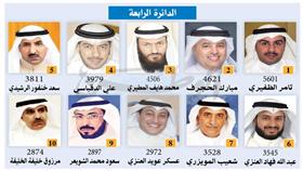 ثامر السويط يتصدر الرابعة بـ «٥٦٠١ صوتاً» والمركز الثاني مبارك الحجرف بـ «٤٦٢١»