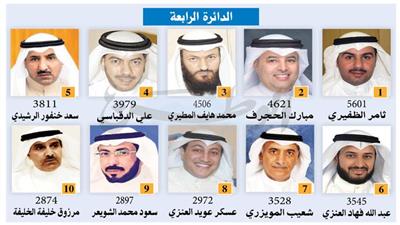 ثامر السويط يتصدر الرابعة بـ «٥٦٠١ صوتاً» والمركز الثاني مبارك الحجرف بـ «٤٦٢١»