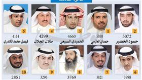 الخضير يتصدر الخامسة بـ «5072 صوتاً» والمركز الثاني العازمي بـ «5038»