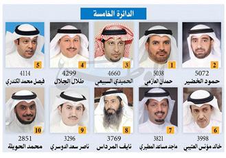 الخضير يتصدر الخامسة بـ «5072 صوتاً» والمركز الثاني العازمي بـ «5038»