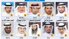 السير الذاتية للمرشحين العشرة الفائزين بعضوية مجلس الأمة عن الدائرة الخامسة