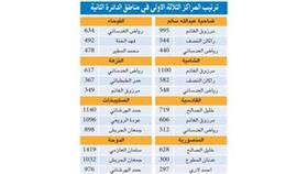العدساني الاول بالنزهة والفيحاء.. والغانم الاول بالضاحية والشامية.. والصالح الاول بالمنصورية والقادسية
