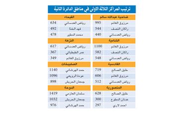 العدساني الاول بالنزهة والفيحاء.. والغانم الاول بالضاحية والشامية.. والصالح الاول بالمنصورية والقادسية