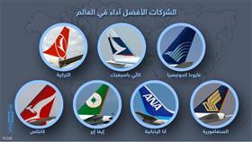 شركات الطيران الأفضل والأكثر أمنا في العالم.. تعرف عليها
