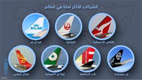 شركات الطيران الأفضل والأكثر أمنا في العالم.. تعرف عليها