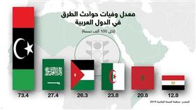 أعلى دولة في معدل حوادث الطرق بالعالم.. عربية