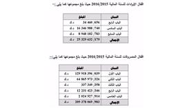 «البلدية»: إقفال حسابات أبواب الصرف والإيرادات للسنة المالية 2015/2016