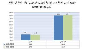 العمالة الكويتية 352 ألفا.. و1.6 مليون وافدون العمالة الكويتية 352 ألفا.. و1.6 مليون وافدون