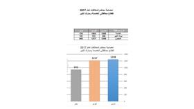 «البلدية»: ارسال 3410 مخالفة بالعاصمة ومبارك الكبير للإدارة القانونية