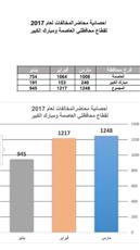 «البلدية»: ارسال 3410 مخالفة بالعاصمة ومبارك الكبير للإدارة القانونية