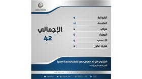 قطاع الهندسة الصحية بالأشغال: التعامل مع 42 شكوى خلال مارس