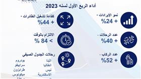 «الكويتية»: 24% نمو الإيرادات بـ«الربع الأول»