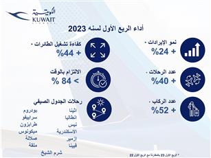 «الكويتية»: 24% نمو الإيرادات بـ«الربع الأول»