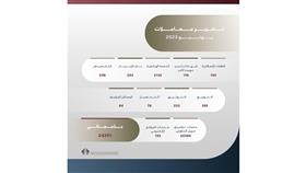 السكنية: «خدمة المواطن» تنجز أكثر من 24 ألف معاملة خلال يونيو الماضي