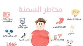 «الصحة»: الكويت الأولى عربيًا في السمنة