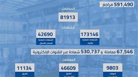 «التأمينات»: 81.913  ألف معاملة بالنصف الأول لـ 2024