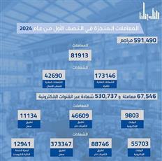 «التأمينات»: 81.913  ألف معاملة بالنصف الأول لـ 2024