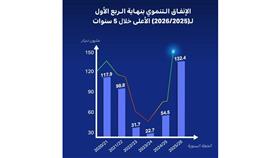 الكويت تسجل أعلى معدل إنفاق على المشروعات التنموية خلال 5 سنوات