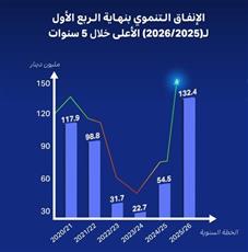 الكويت تسجل أعلى معدل إنفاق على المشروعات التنموية خلال 5 سنوات