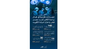 الكويت تواصل إنجازاتها في زراعة الكلى وتحقق قفزات نوعية بالقطاع الطبي
