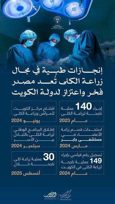 الكويت تواصل إنجازاتها في زراعة الكلى وتحقق قفزات نوعية بالقطاع الطبي