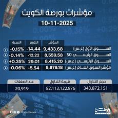 مؤشرات بورصة الكويت 10-11-2025
