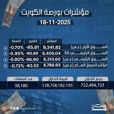 مؤشرات بورصة الكويت 18-11-2025