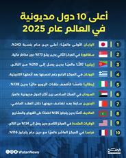 إنفوغرافيك.. أعلى 10 دول مديونية في العالم عام 2025