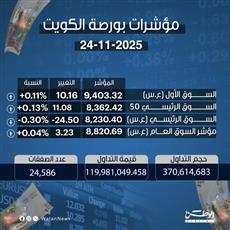 مؤشرات بورصة الكويت 24-11-2025