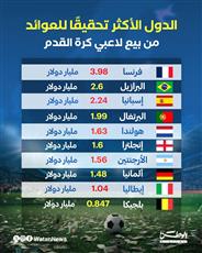 الدول الأكثر تحقيقًا للعوائد من بيع لاعبي كرة القدم .. 4 بلدان عربية ضمن القائمة